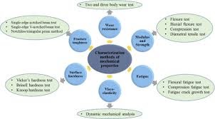 Dental Composites Market to Reach USD168.7 Million By 2035 With 7.6% CAGR