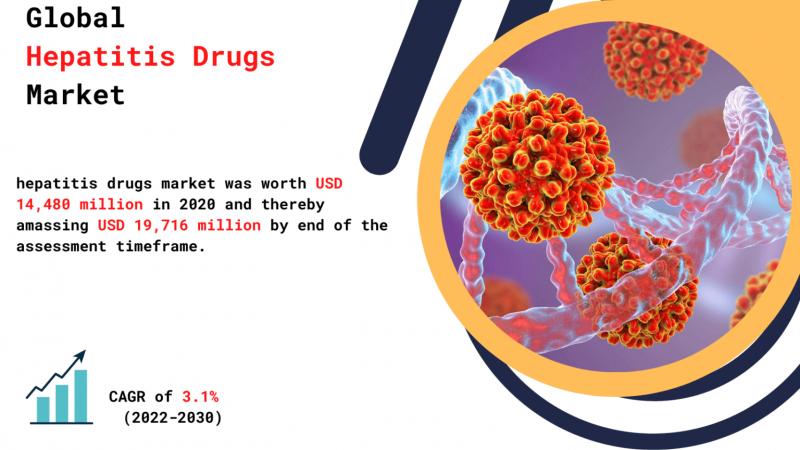 Hepatitis Drugs Market Size, Share & Trends, Industry Analysis