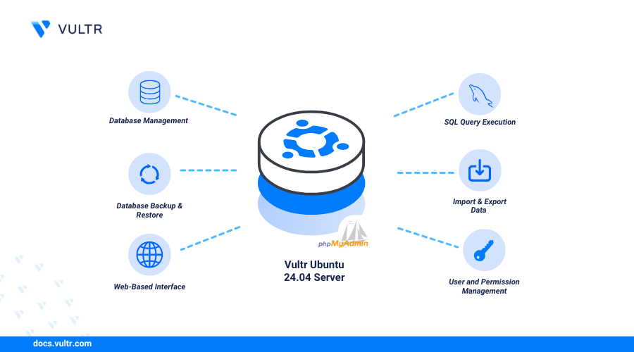 How to Install phpMyAdmin on Ubuntu 24.04 | Vultr Docs