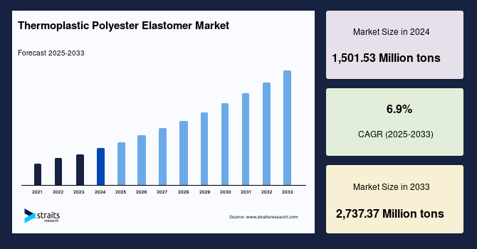Thermoplastic Polyester Elastomer Market Size, Growth, & Forecast 2033