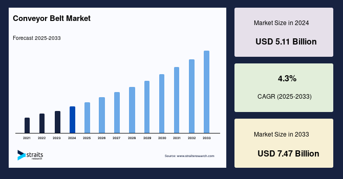 Global Conveyor Belt Market Size, Share & Growth Analysis by 2033