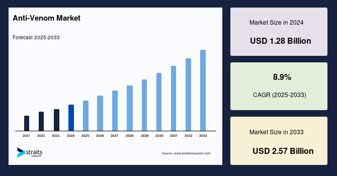 Global Anti-Venom Market Size, Share ,Demand & Forecast by 2033