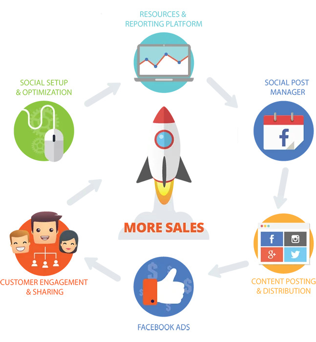 Social Networking Application Development in USA