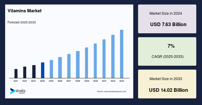 Vitamins Market Size, Trend and Forecast by 2033
