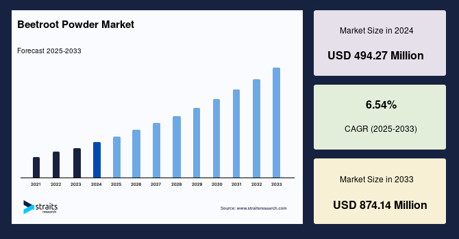 Beetroot Powder Market Size, Growth & Demand Forecast by 2033
