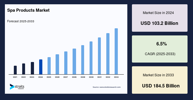 Spa Products Market Size, Share and Forecast to 2033